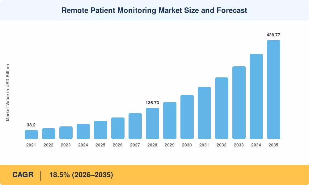 Remote Patient Monitoring Market to reach USD 438.77 Billion by 2035 at 18.5% CAGR