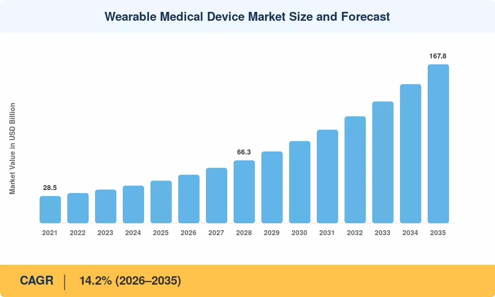 Wearable Medical Device Market to reach USD 167.8 Billion by 2035 at 14.2% CAGR