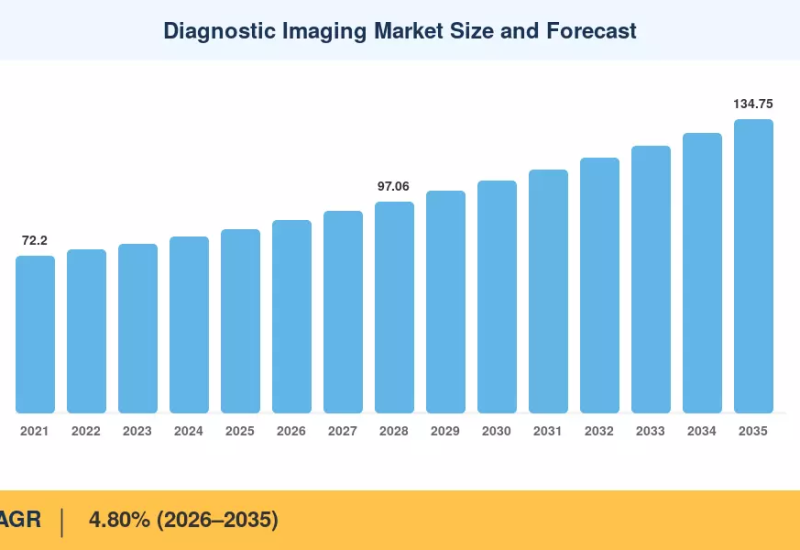 Diagnostic Imaging Market to reach USD 134.75 Billion by 2035 at 4.80% CAGR