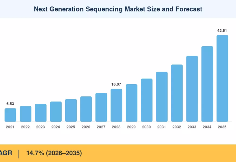 Next Generation Sequencing Market to reach USD 42.61 Billion by 2035 at 14.7% CAGR