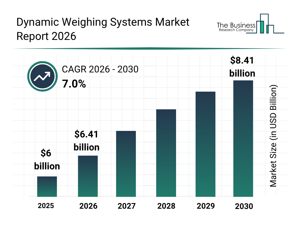 Dynamic Weighing Systems Market Size To Reach $8.4Billion By 2030 At A CAGR Of 7%